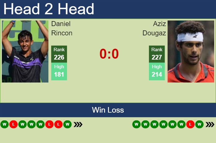 Prediction and head to head Daniel Rincon vs. Aziz Dougaz