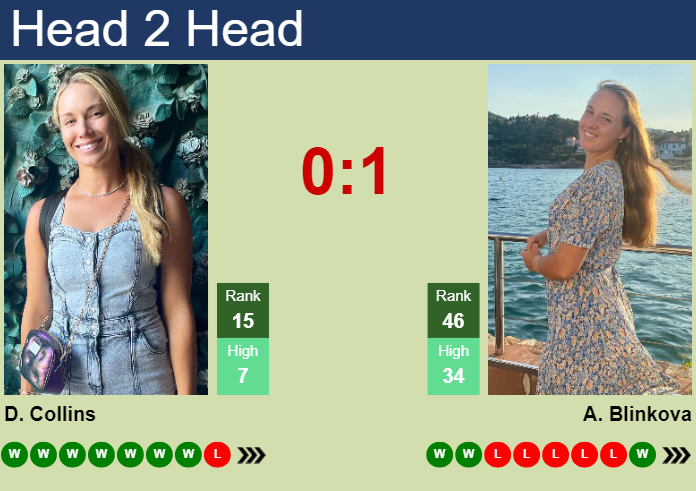 H2H, prediction of Danielle Rose Collins vs Anna Blinkova in Rome with odds, preview, pick | 10th May 2024
