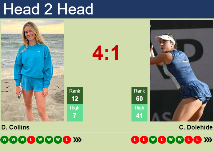 H2H, prediction of Danielle Rose Collins vs Caroline Dolehide at the French Open with odds, preview, pick | 27th May 2024