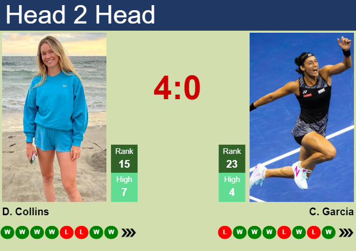 H2H, prediction of Danielle Rose Collins vs Caroline Garcia in Rome with odds, preview, pick | 12th May 2024