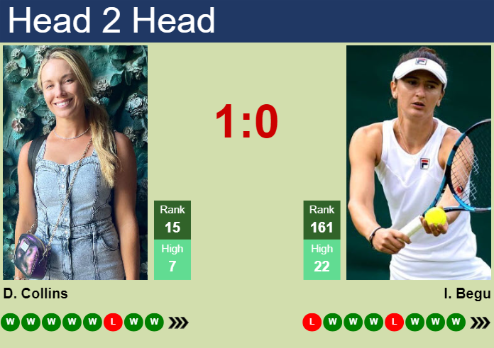H2H, prediction of Danielle Rose Collins vs Irina-Camelia Begu in Rome with odds, preview, pick | 13th May 2024