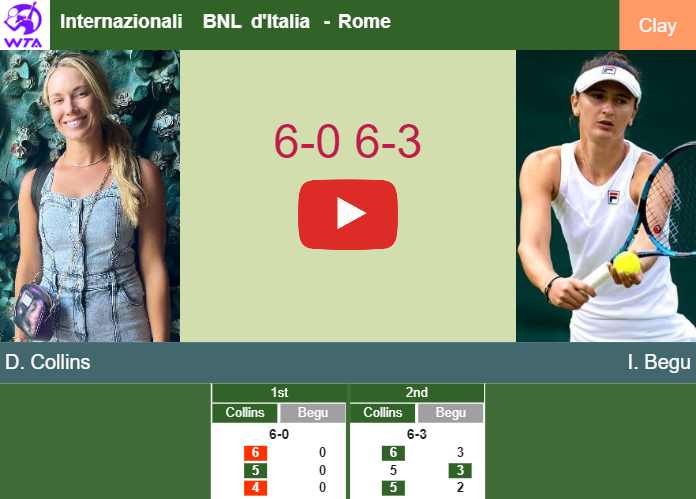 Uncompromising Danielle Collins blitzes Begu in the 4th round to set up a battle vs Azarenka at the Internazionali BNL d’Italia. HIGHLIGHTS – ROME RESULTS