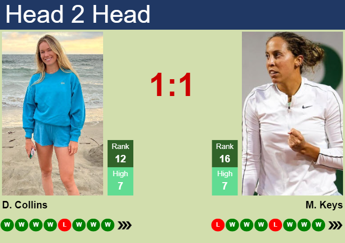 H2H, prediction of Danielle Rose Collins vs Madison Keys in Strasbourg with odds, preview, pick | 25th May 2024