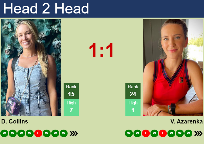 H2H, prediction of Danielle Rose Collins vs Victoria Azarenka in Rome with odds, preview, pick | 15th May 2024