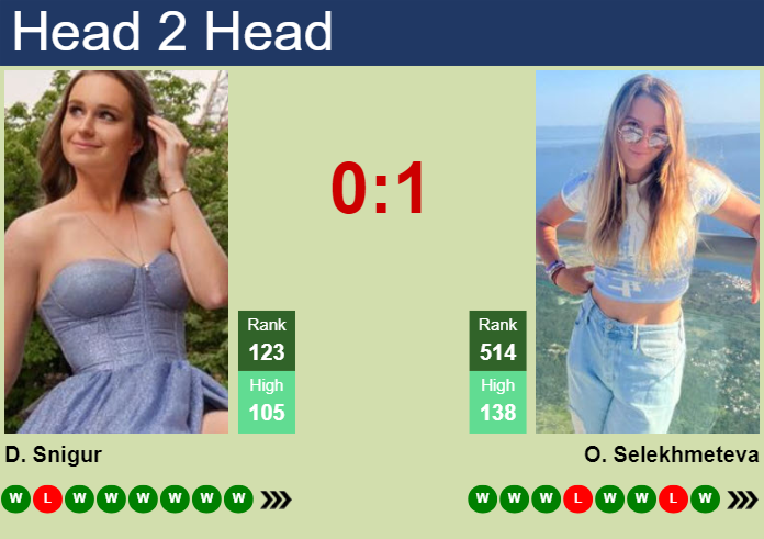 H2H, prediction of Daria Snigur vs Oksana Selekhmeteva at the French Open with odds, preview, pick | 22nd May 2024