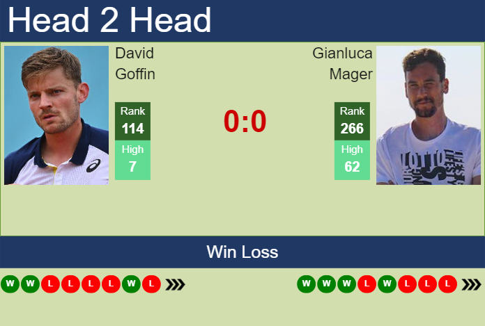 H2H, prediction of David Goffin vs Gianluca Mager in Geneva with odds, preview, pick | 18th May 2024