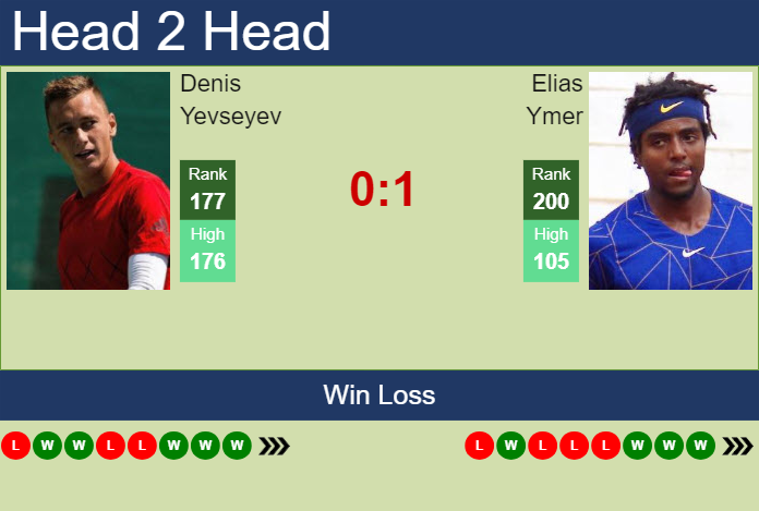 Prediction and head to head Denis Yevseyev vs. Elias Ymer