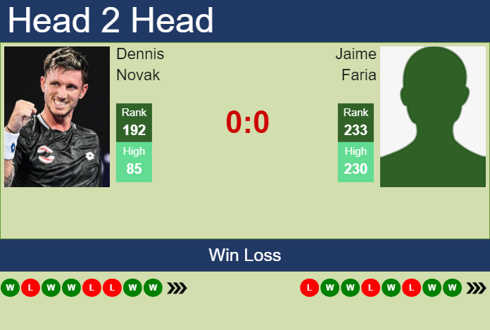 Prediction and head to head Dennis Novak vs. Jaime Faria