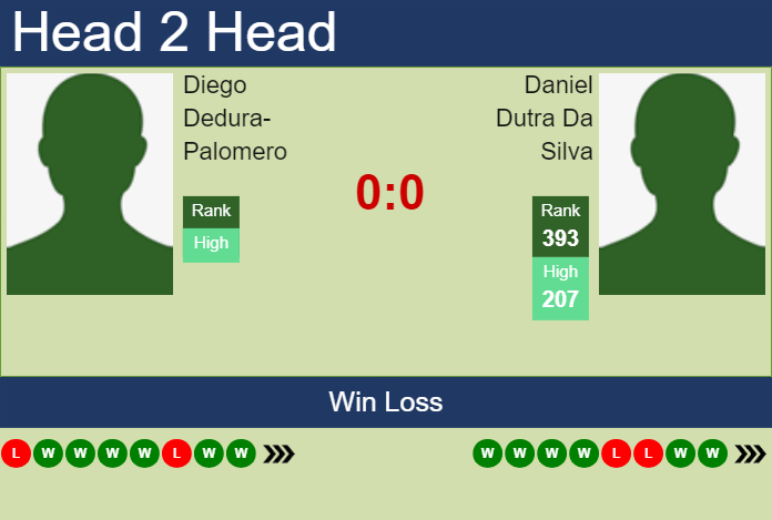 Prediction and head to head Diego Dedura-Palomero vs. Daniel Dutra Da Silva
