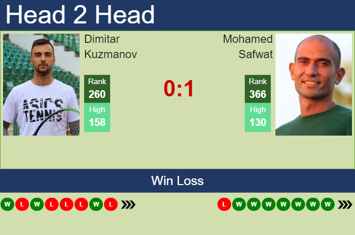 H2H, prediction of Dimitar Kuzmanov vs Mohamed Safwat in Mauthausen Challenger with odds, preview, pick | 7th May 2024