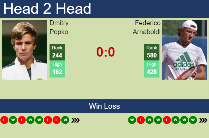 Prediction and head to head Dmitry Popko vs. Federico Arnaboldi