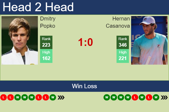 Prediction and head to head Dmitry Popko vs. Hernan Casanova