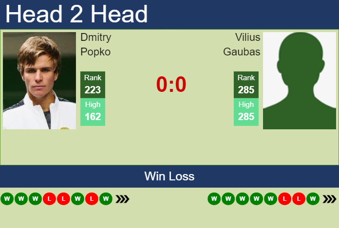 Prediction and head to head Dmitry Popko vs. Vilius Gaubas