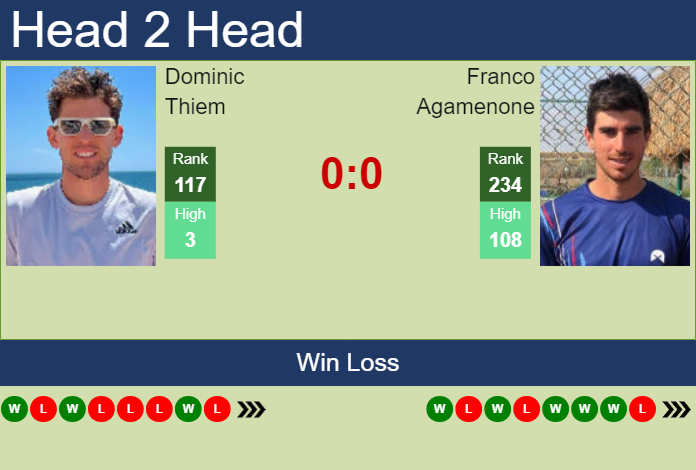 H2H, prediction of Dominic Thiem vs Franco Agamenone at the French Open with odds, preview, pick | 20th May 2024