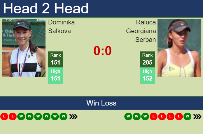 H2H, prediction of Dominika Salkova vs Raluca Georgiana Serban at the French Open with odds, preview, pick | 22nd May 2024