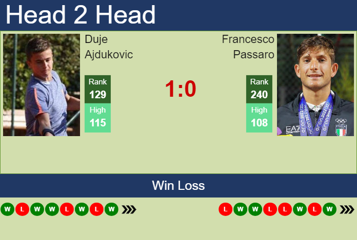Prediction and head to head Duje Ajdukovic vs. Francesco Passaro