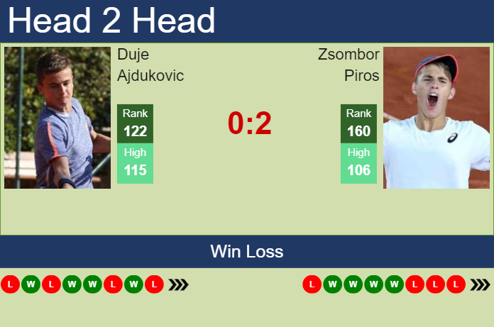 H2H, prediction of Duje Ajdukovic vs Zsombor Piros in Rome with odds, preview, pick | 6th May 2024