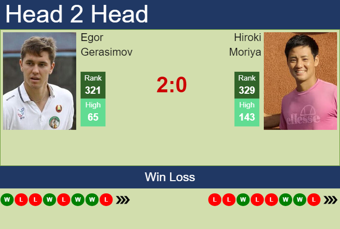 H2H, prediction of Egor Gerasimov vs Hiroki Moriya in Wuxi Challenger with odds, preview, pick | 7th May 2024
