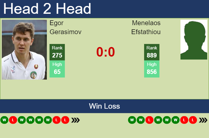 H2H, prediction of Egor Gerasimov vs Menelaos Efstathiou in Kachreti Challenger with odds, preview, pick | 21st May 2024 Prediction and head to head Egor Gerasimov vs. Menelaos Efstathiou
