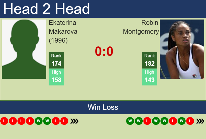 H2H, prediction of Ekaterina Makarova (1996) vs Robin Montgomery at the French Open with odds, preview, pick | 20th May 2024