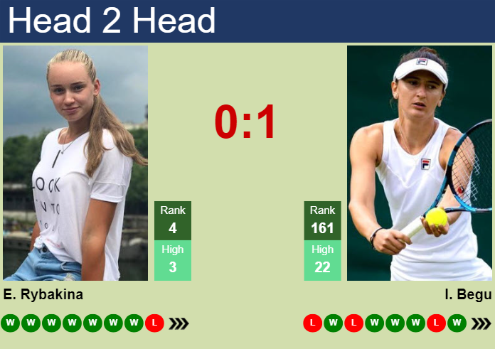 H2H, prediction of Elena Rybakina vs Irina-Camelia Begu in Rome with odds, preview, pick | 10th May 2024