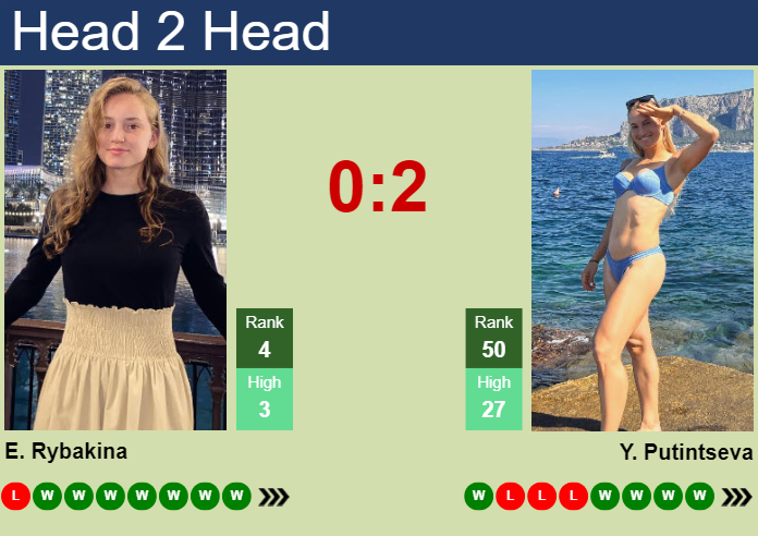 H2H, prediction of Elena Rybakina vs Yulia Putintseva in Madrid with odds, preview, pick | 1st May 2024