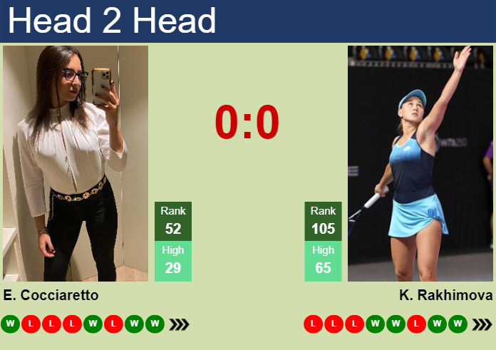 H2H, prediction of Elisabetta Cocciaretto vs Kamilla Rakhimova in Rabat with odds, preview, pick | 23rd May 2024