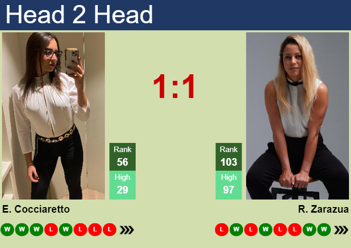 H2H, prediction of Elisabetta Cocciaretto vs Renata Zarazua in Rome with odds, preview, pick | 8th May 2024