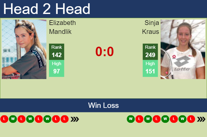 H2H, prediction of Elizabeth Mandlik vs Sinja Kraus at the French Open with odds, preview, pick | 20th May 2024