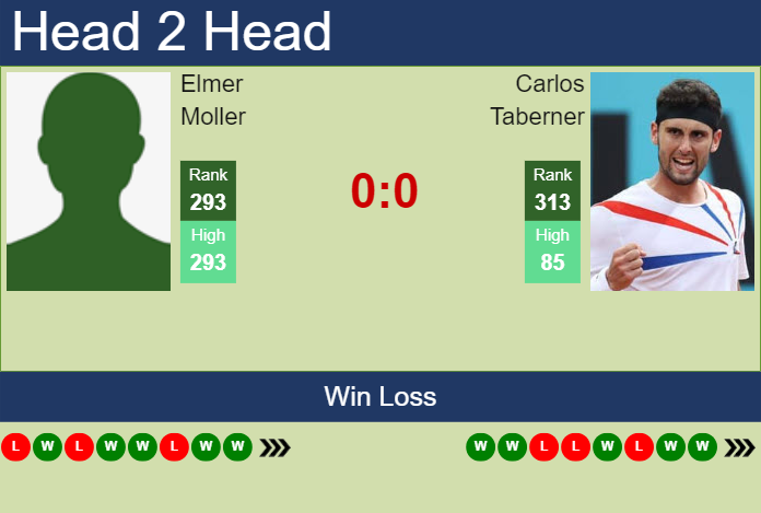 Prediction and head to head Elmer Moller vs. Carlos Taberner