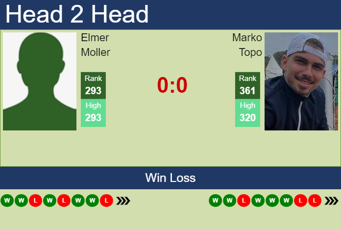 Prediction and head to head Elmer Moller vs. Marko Topo