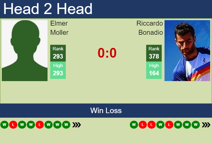 Prediction and head to head Elmer Moller vs. Riccardo Bonadio