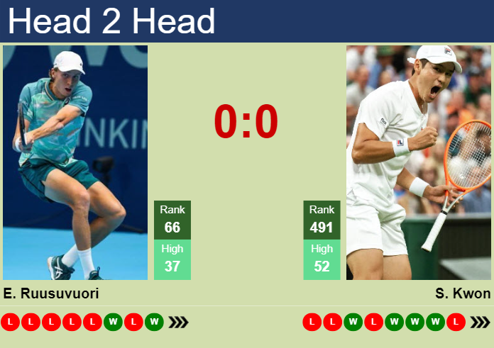 Prediction and head to head Emil Ruusuvuori vs. Soon-Woo Kwon