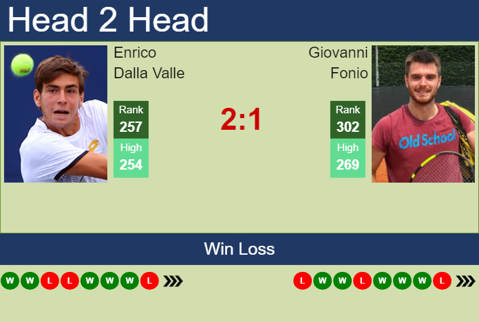 H2H, prediction of Enrico Dalla Valle vs Giovanni Fonio in Skopje Challenger with odds, preview, pick | 21st May 2024