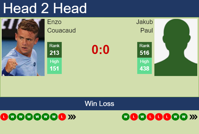 H2H, prediction of Enzo Couacaud vs Jakub Paul in Prague Challenger with odds, preview, pick | 7th May 2024