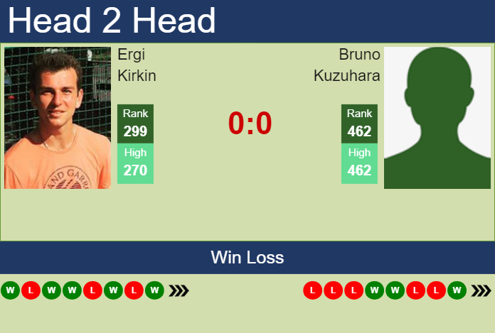 Prediction and head to head Ergi Kirkin vs. Bruno Kuzuhara