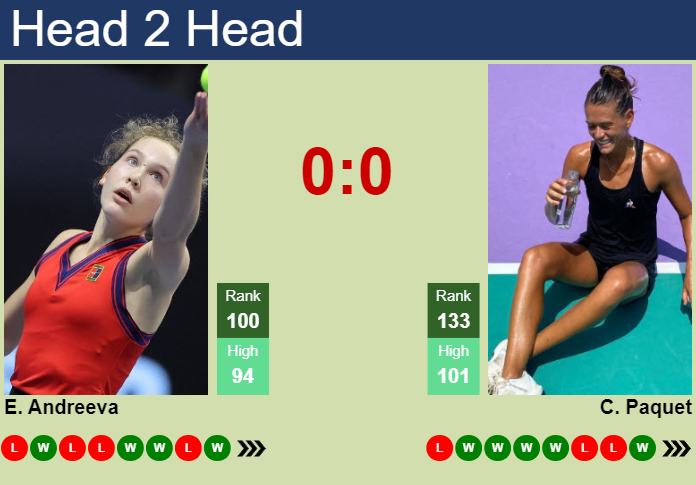 H2H, prediction of Erika Andreeva vs Chloe Paquet in Strasbourg with odds, preview, pick | 19th May 2024