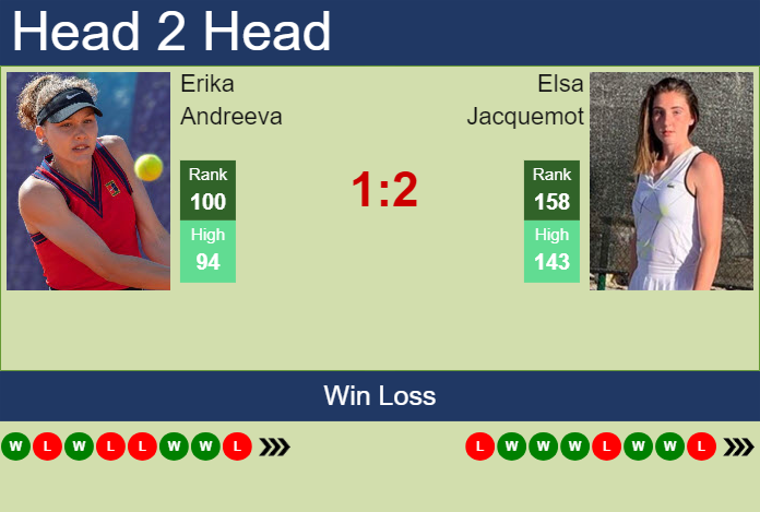 H2H, prediction of Erika Andreeva vs Elsa Jacquemot in Strasbourg with odds, preview, pick | 18th May 2024