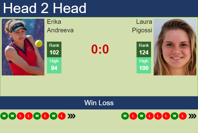 H2H, prediction of Erika Andreeva vs Laura Pigossi in Rome with odds, preview, pick | 6th May 2024