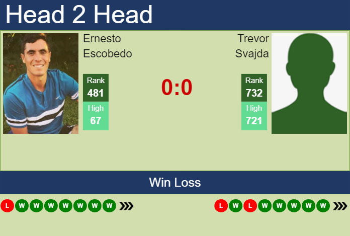 H2H, prediction of Ernesto Escobedo vs Trevor Svajda in Little Rock Challenger with odds, preview, pick | 28th May 2024