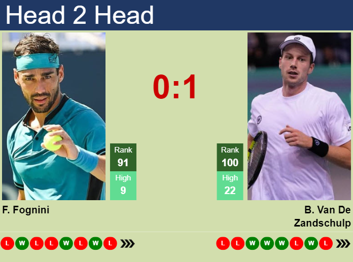 Prediction And Head To Head Fabio Fognini Vs. Botic Van De Zandschulp H8zh6pmxxw Prediction and head to head Fabio Fognini vs. Botic Van De Zandschulp