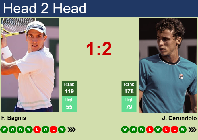 H2H, prediction of Facundo Bagnis vs Juan Manuel Cerundolo at the French Open with odds, preview, pick | 22nd May 2024