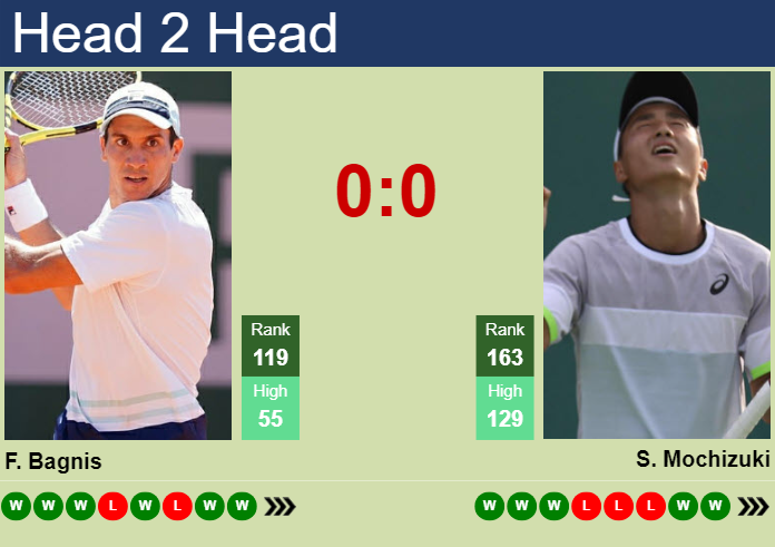 H2H, prediction of Facundo Bagnis vs Shintaro Mochizuki at the French Open with odds, preview, pick | 23rd May 2024