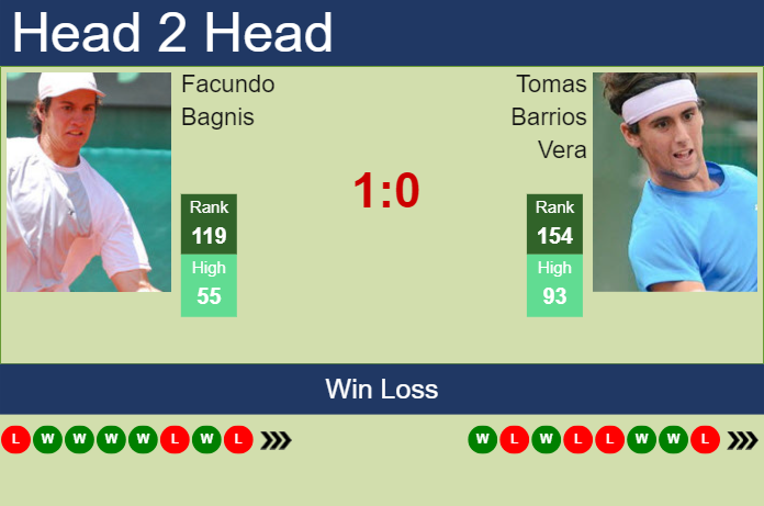 H2H, prediction of Facundo Bagnis vs Tomas Barrios Vera at the French Open with odds, preview, pick | 20th May 2024
