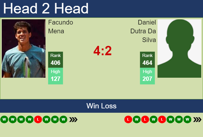 H2H, prediction of Facundo Mena vs Daniel Dutra Da Silva in Porto Alegre Challenger with odds, preview, pick | 4th May 2024