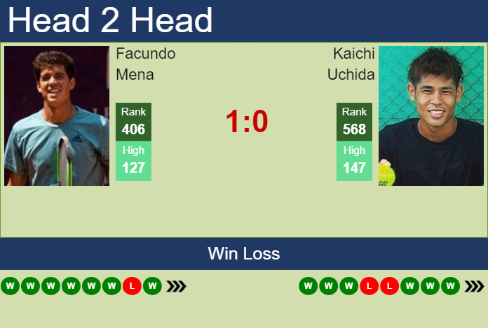 Prediction and head to head Facundo Mena vs. Kaichi Uchida