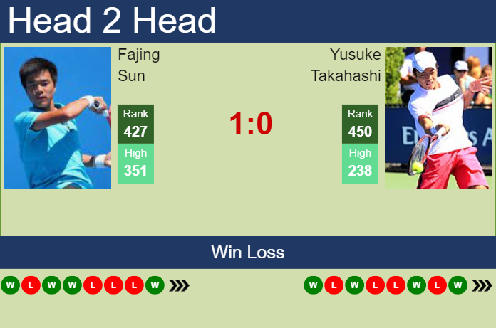 Prediction and head to head Fajing Sun vs. Yusuke Takahashi