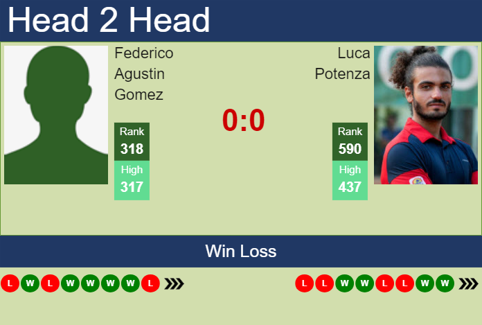 H2H, prediction of Federico Agustin Gomez vs Luca Potenza in Augsburg Challenger with odds, preview, pick | 21st May 2024