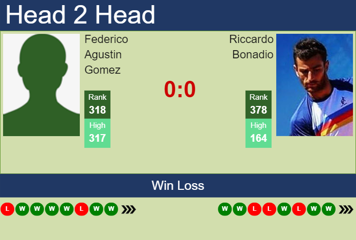 H2H, prediction of Federico Agustin Gomez vs Riccardo Bonadio in Augsburg Challenger with odds, preview, pick | 23rd May 2024