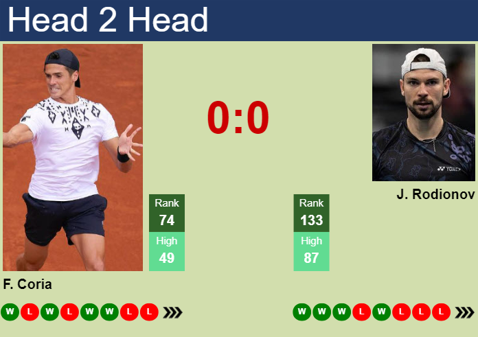 H2H, prediction of Federico Coria vs Jurij Rodionov in Turin Challenger with odds, preview, pick | 14th May 2024